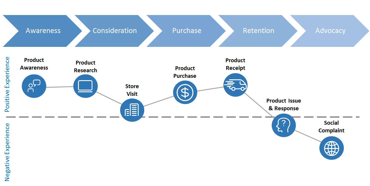 A Customer Journey Map, Ultra-Simplified