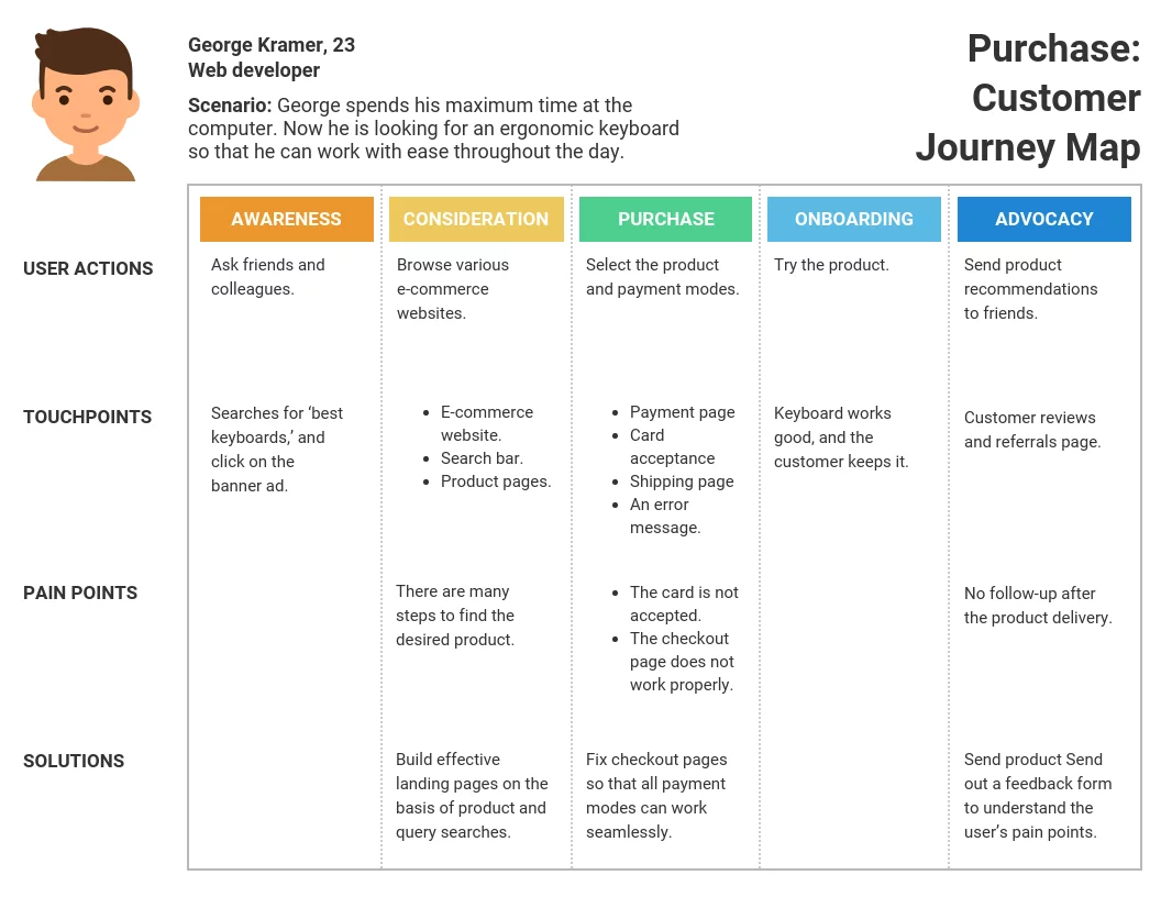  Journey Map