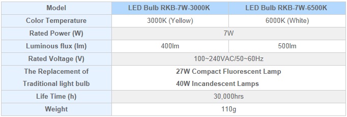 หลอดไฟ RITEK LED E27 AC 220V 7W (สีขาว/เหลือง) อายุการใช้งาน 30,000 ชั่วโมง
