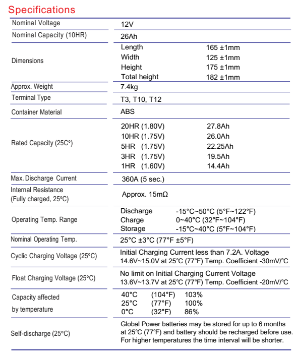 Global Power แบตเตอรี่ AGM ความจุ 26Ah แรงดัน 12V สำหรับ UPS ไฟฉุกเฉิน รถกอล์ฟ รถโฟล์คลิฟท์ รถขัดพื้น