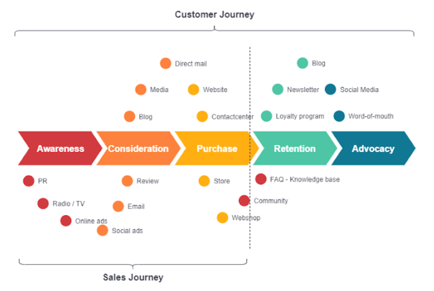 Customer Journey