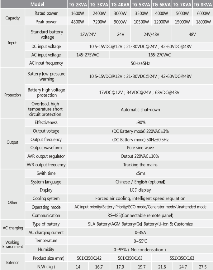 โซล่าไฮบริดออฟกริดอินเวอร์เตอร์ (Hybrid Off-Grid Inverter) รุ่น TG-1600W 24V