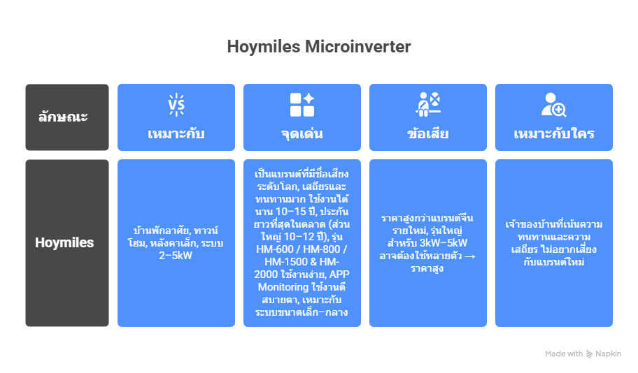 Micro Inverter ยี่ห้อไหนดี ปี 2026? เปรียบเทียบ 5 แบรนด์ยอดนิยม (Hoymiles, APsystems, ATMOCE, Deye, SigenMicro) Micro Inverter ยี่ห้อไหนดี ปี 2026? เปรียบเทียบ 5 แบรนด์ยอดนิยม (Hoymiles, APsystems, ATMOCE, Deye, SigenMicro)