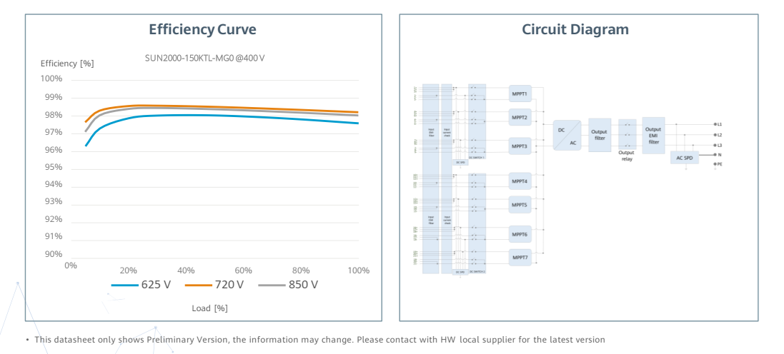 โซล่าอินเวอร์เตอร์ Huawei SUN2000-150KTL-MG0 รับประกัน 5 ปี หรือ 10 ปี ผ่าน MEA และ PEA