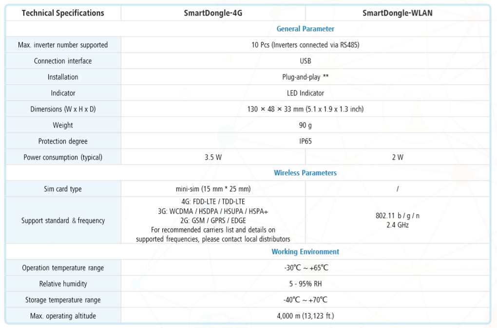 Huawei Smart Dongle 4G