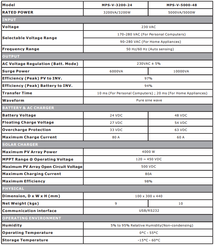 ไฮบริดโซล่า อินเวอร์เตอร์ Victor NM 5KW/48V (Hybrid Solar Inverter) + MPPT Tracking + PWM 20A