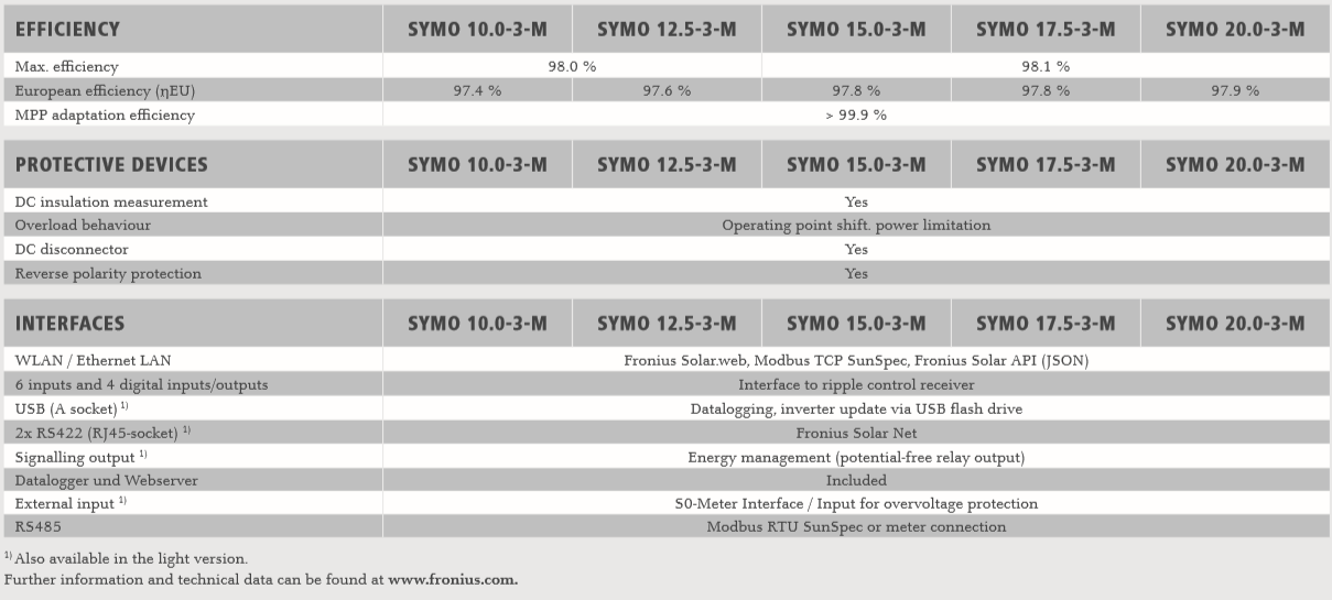 โซล่าอินเวอร์เตอร์ Fronius Symo 20.0-3-M รับประกัน 5 ปี ผ่าน MEA และ PEA