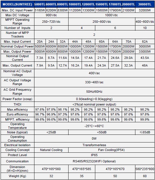 เครื่องแปลงไฟแบบเชื่อมต่อสายส่ง (Grid Tie Inverter) - JFY 3 เฟส กำลังไฟฟ้าเอาท์พุท 5KW-30KW