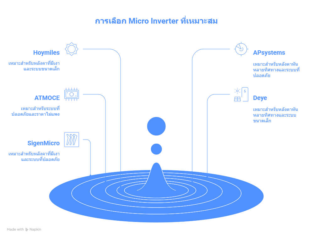 Micro Inverter ยี่ห้อไหนดี ปี 2026? เปรียบเทียบ 5 แบรนด์ยอดนิยม (Hoymiles, APsystems, ATMOCE, Deye, SigenMicro) Micro Inverter ยี่ห้อไหนดี ปี 2026? เปรียบเทียบ 5 แบรนด์ยอดนิยม (Hoymiles, APsystems, ATMOCE, Deye, SigenMicro)