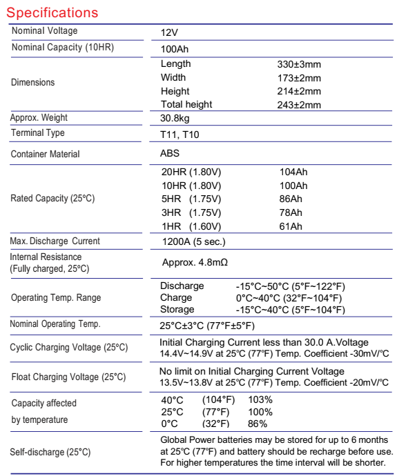 Global Power แบตเตอรี่ AGM ความจุ 100Ah แรงดัน 12V สำหรับ UPS ไฟฉุกเฉิน รถกอล์ฟ รถโฟล์คลิฟท์ รถขัดพื้น