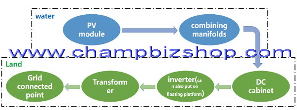 ชุดอุปกรณ์ยึดแผงโซล่าเซลล์แบบลอยน้ำ (Floating Solar Mounting System)