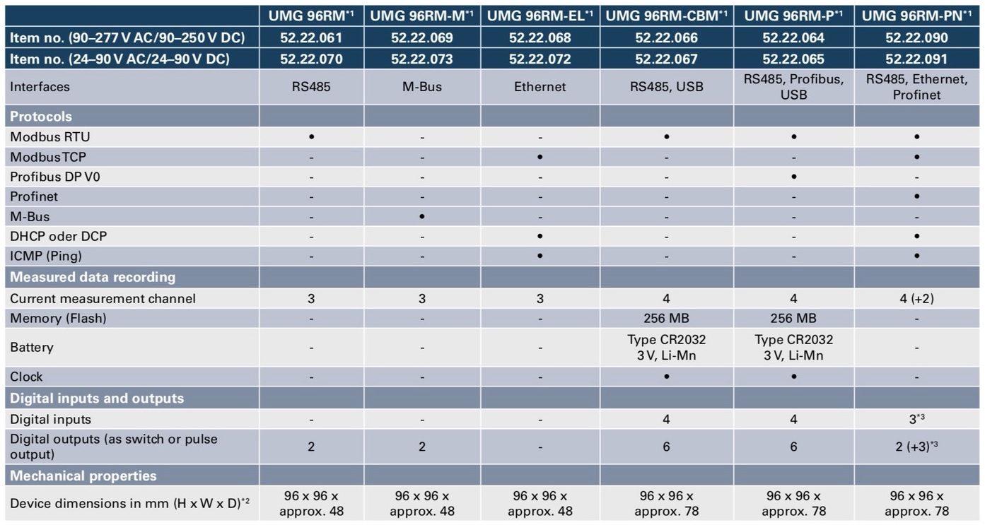 มิเตอร์ Janitza UMG96RM สำหรับวัดพลังงานไฟฟ้า กันไฟย้อน