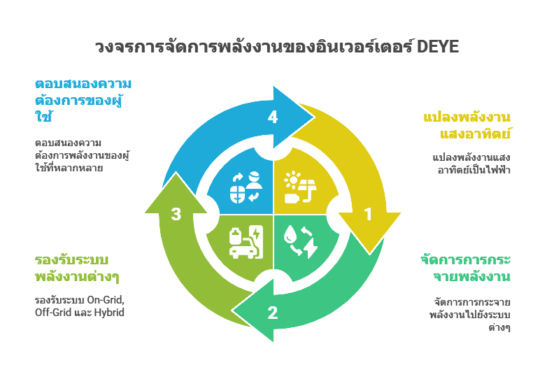 อินเวอร์เตอร์ DEYE คืออะไร? จุดเด่นที่เจ้าของบ้านยุคใหม่ควรรู้