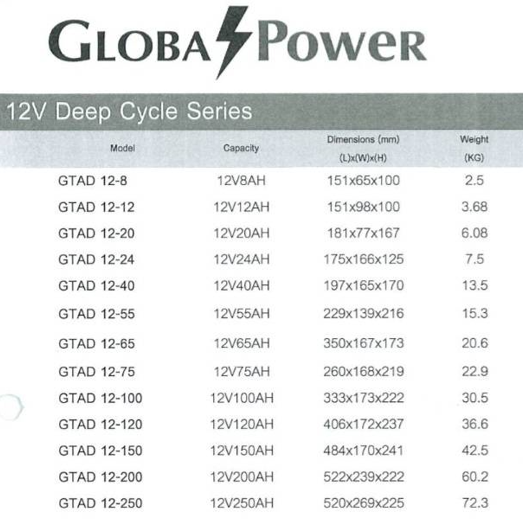 Global Power แบตเตอรี่ Deep Cycle AGM ความจุ 12Ah แรงดัน 12V สำหรับ UPS ไฟฉุกเฉิน รถกอล์ฟ รถโฟล์คลิฟท์ รถขัดพื้น