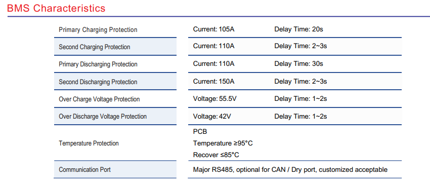 Global Power แบตเตอรี่ลิเธียม Lithium Iron Phosphate แบบ Rack ความจุ 200Ah แรงดัน 48V สำหรับระบบโซล่าเซลล์ โทรคมนาคม