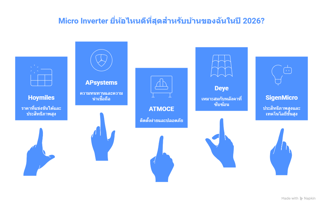 Micro Inverter ยี่ห้อไหนดี ปี 2026 เปรียบเทียบ 5 แบรนด์ยอดนิยม (Hoymiles, APsystems, ATMOCE, Deye, SigenMicro) Micro Inverter ยี่ห้อไหนดี ปี 2026 เปรียบเทียบ 5 แบรนด์ยอดนิยม (Hoymiles, APsystems, ATMOCE, Deye, SigenMicro)