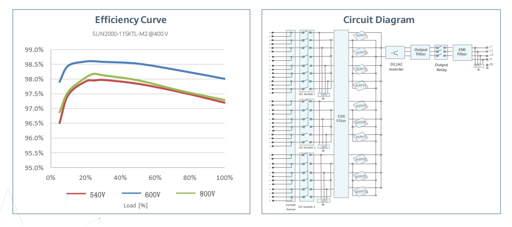 โซล่าอินเวอร์เตอร์ Huawei SUN2000-115KTL-M2 รับประกัน 5 ปี หรือ 10 ปี ผ่าน MEA และ PEA