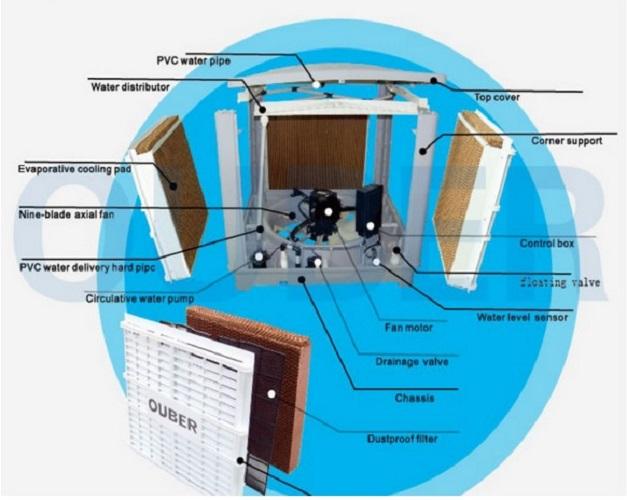 Filter อะไหล่พัดลมไอเย็น OUBER 18000 CMH.