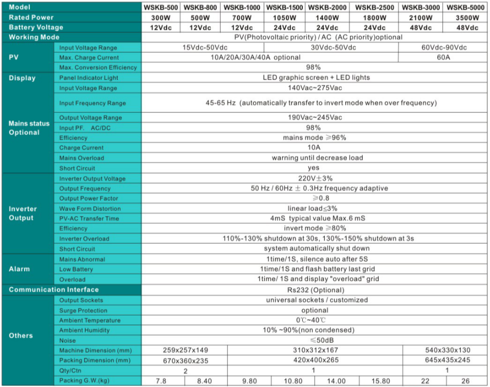 เครื่องแปลงไฟ โซล่าเซลล์ ไฮบริด อินเวอร์เตอร์ Hybrid Solar Inverter WSKB ขนาด 500W/12V + MPPT 20A