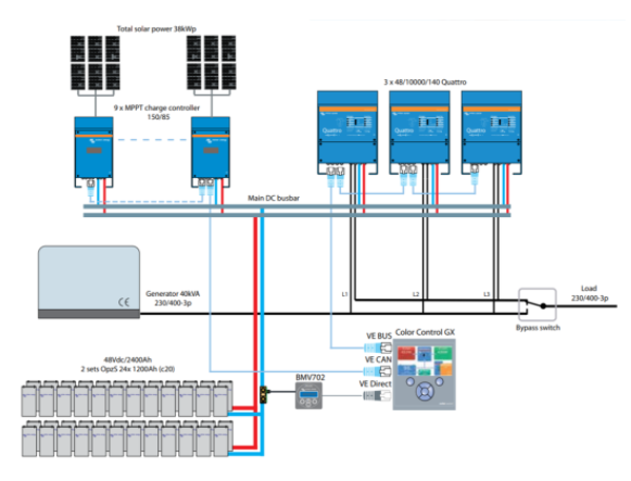 Victron Inverter Sunnergy