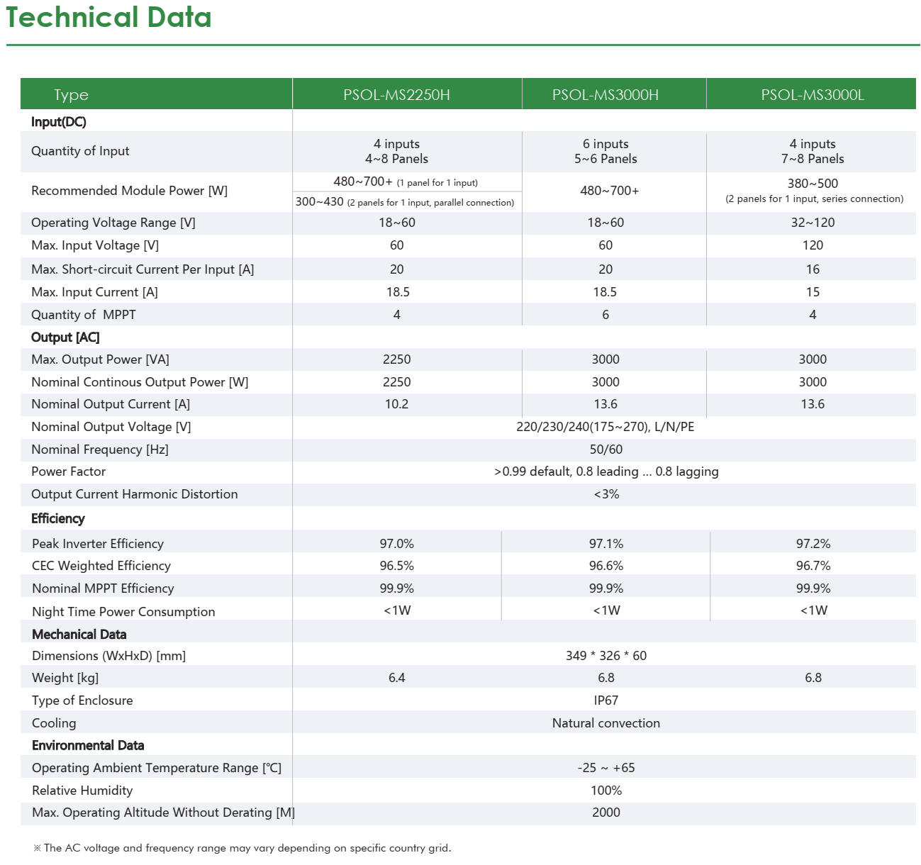 Projoy ไมโครอินเวอร์เตอร์ (Micro Grid Tie Inverter) ขนาด 3000W รุ่น PSOL-MS3000H