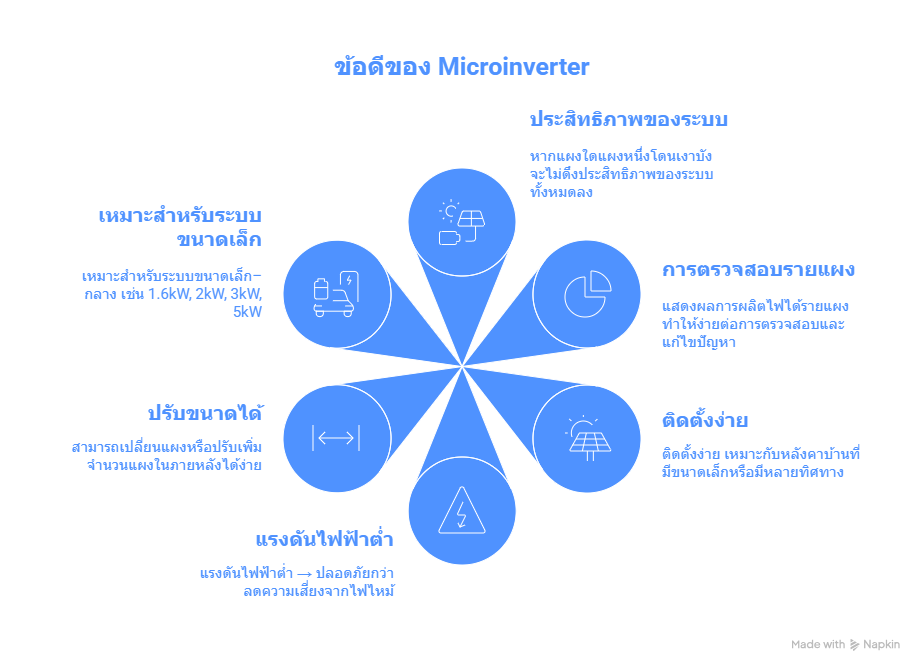 Micro Inverter ยี่ห้อไหนดี ปี 2026 เปรียบเทียบ 5 แบรนด์ยอดนิยม (Hoymiles, APsystems, ATMOCE, Deye, SigenMicro) Micro Inverter ยี่ห้อไหนดี ปี 2026 เปรียบเทียบ 5 แบรนด์ยอดนิยม (Hoymiles, APsystems, ATMOCE, Deye, SigenMicro)