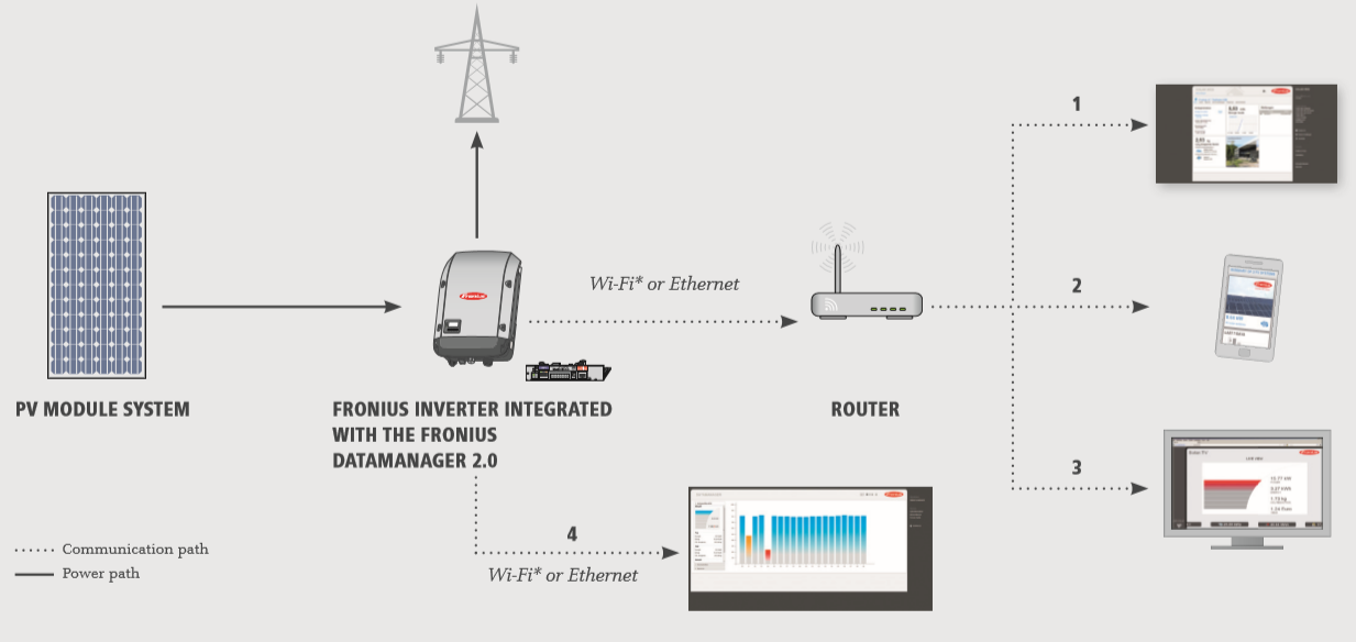 Fronius DataManager 2.0 Box WLAN สำหรับมอนิเตอร์การทำงานและ Data Logger ของอินเวอร์เตอร์ Fronius