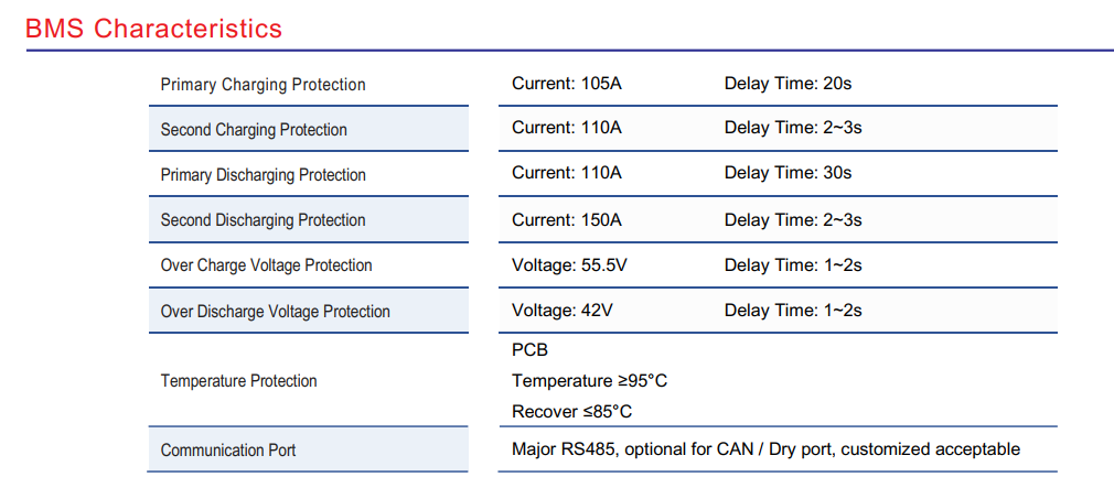 Global Power แบตเตอรี่ลิเธียม Lithium Iron Phosphate แบบ Rack ความจุ 100Ah แรงดัน 48V สำหรับระบบโซล่าเซลล์ โทรคมนาคม