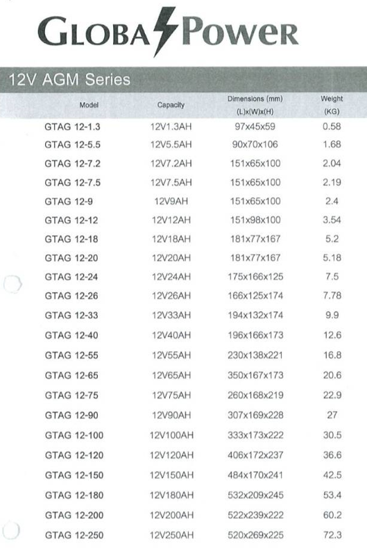 Global Power แบตเตอรี่ AGM ความจุ 9Ah แรงดัน 12V สำหรับ UPS ไฟฉุกเฉิน รถกอล์ฟ รถโฟล์คลิฟท์ รถขัดพื้น