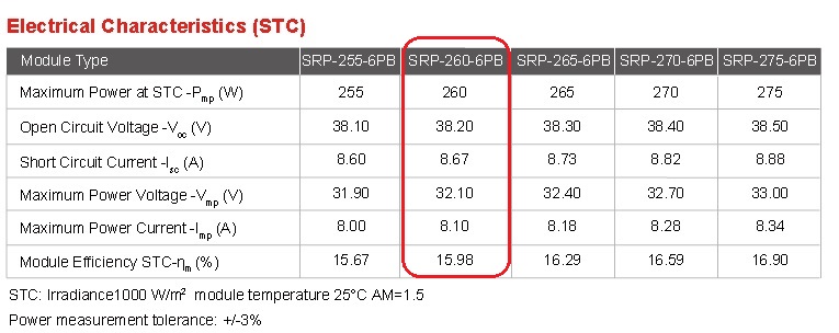 แผงโซล่าเซลล์โพลี Seraphim 260W เกรดพรีเมียม Tier 1