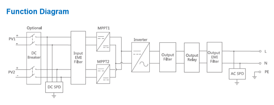 โซล่าอินเวอร์เตอร์ BSP 5kW (BSI5000MTL) + WIFI + มิเตอร์กันไฟย้อน
