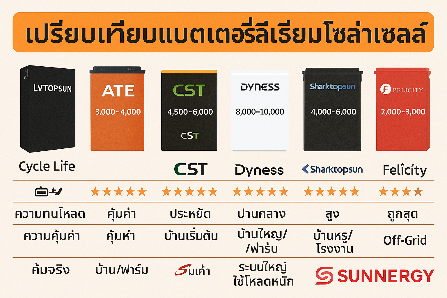 แบตเตอรี่โซล่าเซลล์, Lithium Solar Battery, LiFePO4 Battery, LVTOPSUN, ATE Battery, CST Battery, Dyness Battery, Felicity Solar Battery, Sharktopsun Battery, เปรียบเทียบแบตเตอรี่โซล่า, Sunnergy Technology แบตเตอรี่โซล่าเซลล์, Lithium Solar Battery, LiFePO4 Battery, LVTOPSUN, ATE Battery, CST Battery, Dyness Battery, Felicity Solar Battery, Sharktopsun Battery, เปรียบเทียบแบตเตอรี่โซล่า, Sunnergy Technology