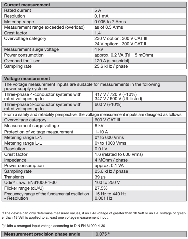 มิเตอร์ Janitza UMG 512-PRO สำหรับวัดพลังงานไฟฟ้า